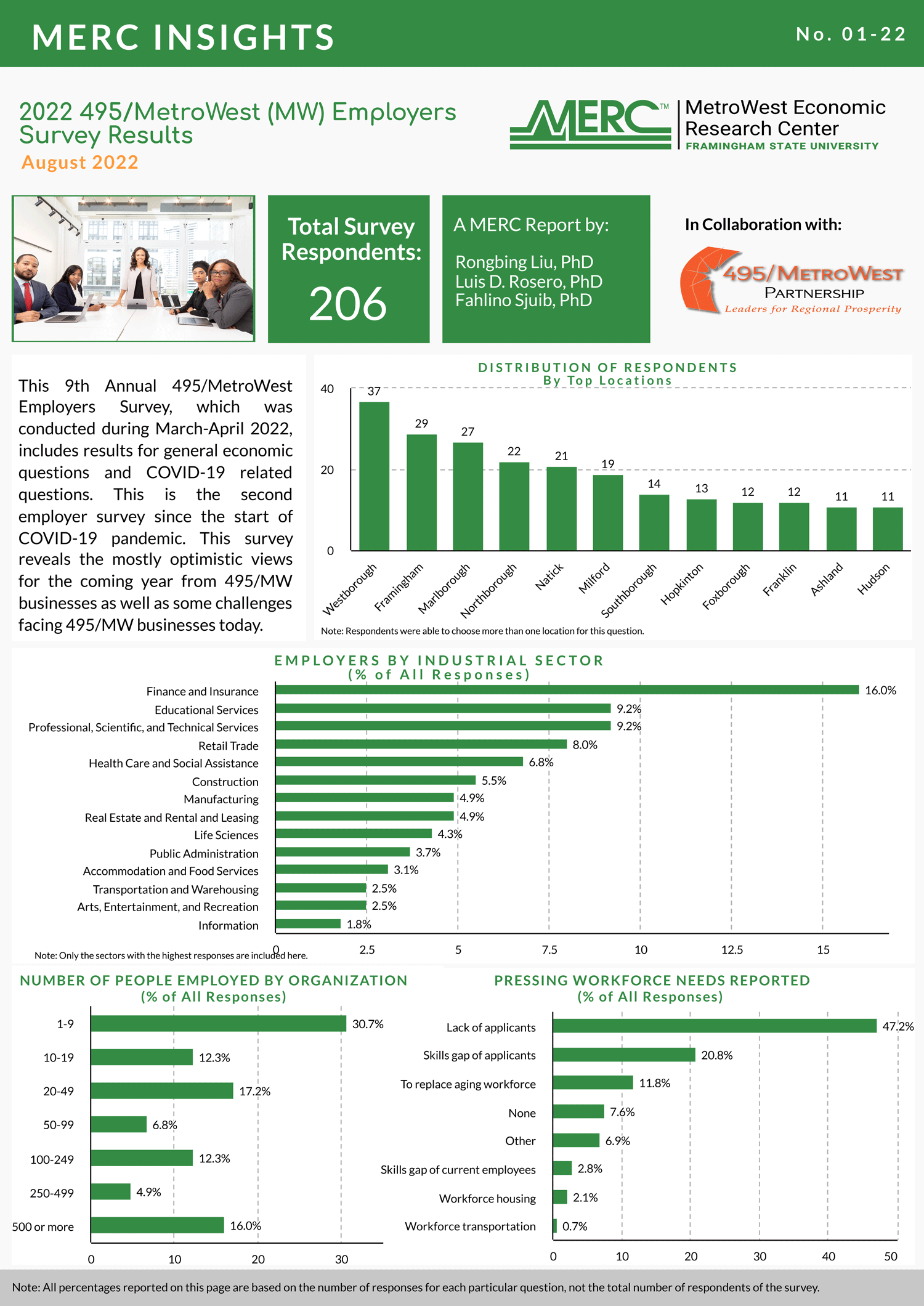 2022 495/MetroWest (MW) Employers<br />
Survey Results